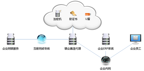 創新銀企互聯安全模式，以企業網絡技術服務賦能高效便捷財務管理